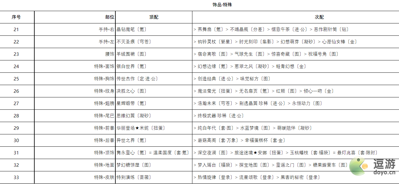 奇迹暖暖甜蜜美梦高分搭配推荐