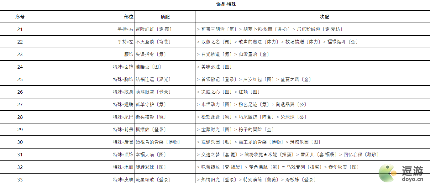 奇迹暖暖风雪终息高分搭配攻略