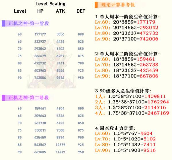 原神正机之神血量有多少量