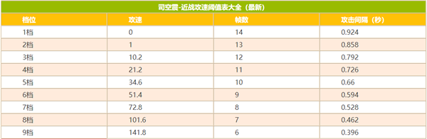 王者荣耀司空震攻速阈值2023有多少