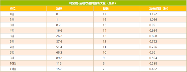 王者荣耀司空震攻速阈值2023有多少