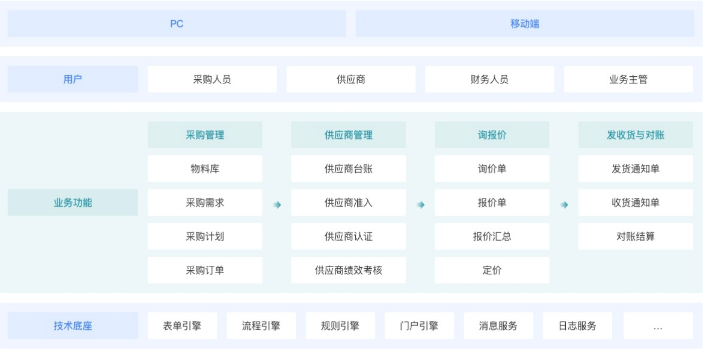 制造业企业7大重要部门，借蓝凌低代码轻松管理！-热点资讯-ITBear科技资讯