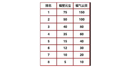 金铲铲之战福星临门集福模式阵容怎么搭配 金铲铲之战福星临门集福模式阵容搭配攻略