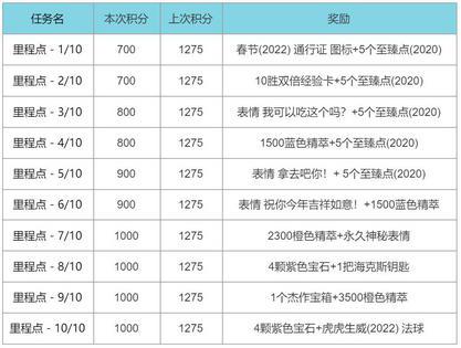 英雄联盟春节2022年通行证事件活动怎么玩 英雄联盟春节2022年通行证事件活动玩法攻略