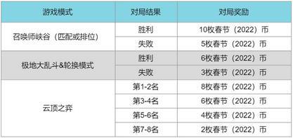 英雄联盟春节2022年通行证事件活动怎么玩 英雄联盟春节2022年通行证事件活动玩法攻略