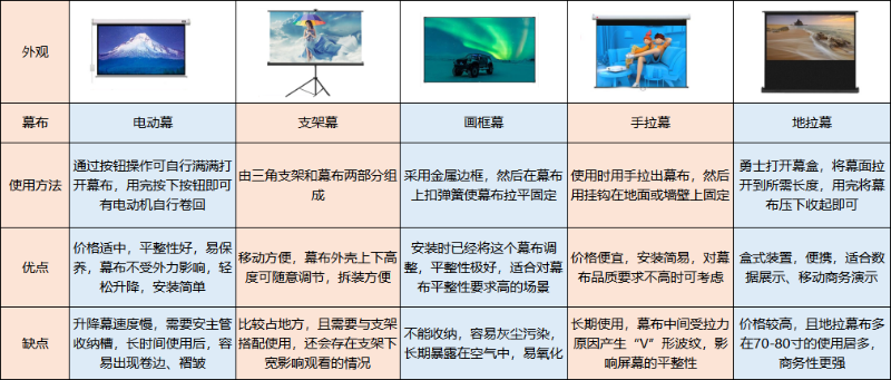 当贝X3需要什么样的幕布？投影仪幕布选购避坑指南-热点资讯-ITBear科技资讯